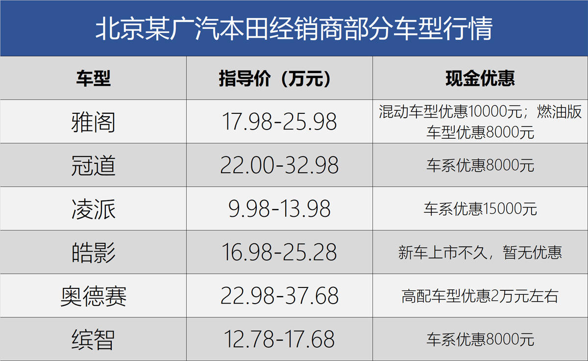 战疫总动员之东本&广本 店内现车充足/优惠力度不变