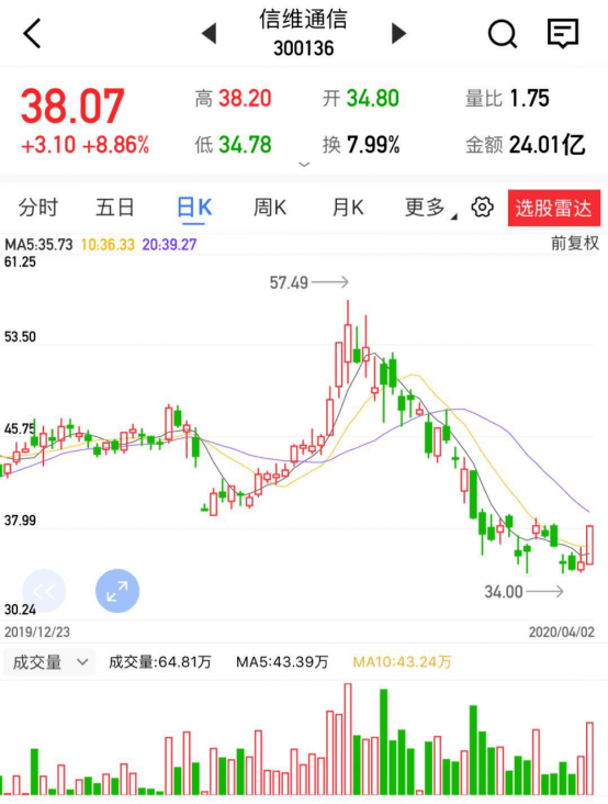 【汇正财经】【个股精评】上峰水泥/浙江美大/信维通信