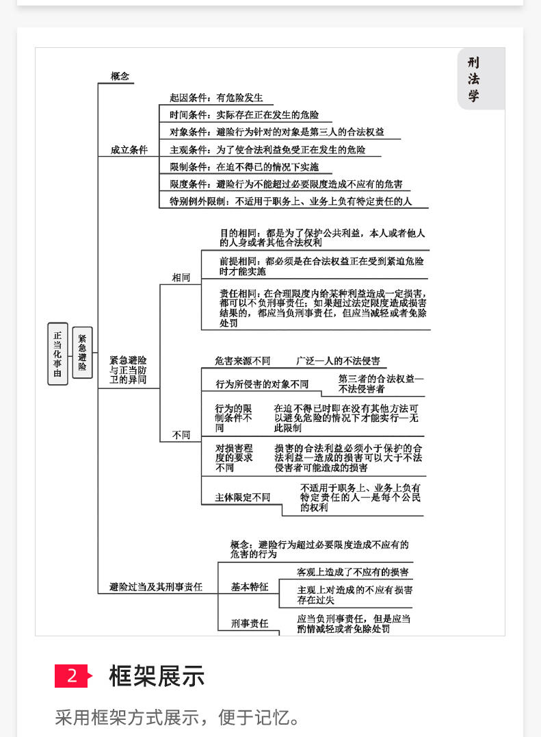 新闻详情 《思维导图》全书包含刑法学上编下编共计二十一个章节,民法