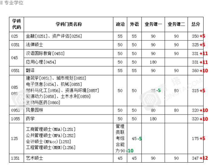 部分专业明显上涨!北大,清华等20多所名校公布2020年考研复试线