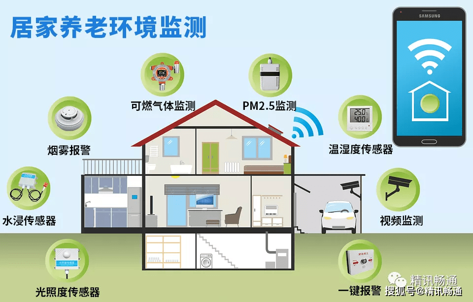 居家养老及机构养老,定制智慧养老环境解决方案,包括管理云平台,智能