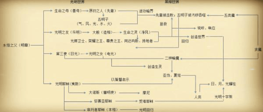 在中国古代,明教发展又混合了道教,中国佛教,白莲教等成分.