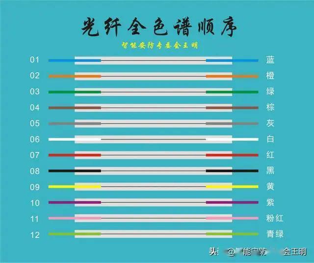 一文了解光纤配线架,光纤跳线,耦合器,收发器及光纤色谱顺序