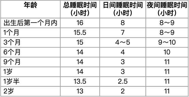 下面这张表是2岁以下婴幼儿通常的日间和夜间睡眠时间