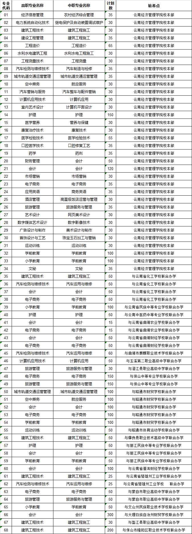 2020年云南经济管理学院下属高职院校招生专业/招生计划