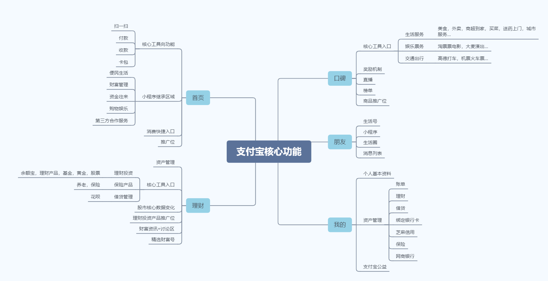 通过产品结构图可以看出,其整体结构相对复杂,各项功能比较完善