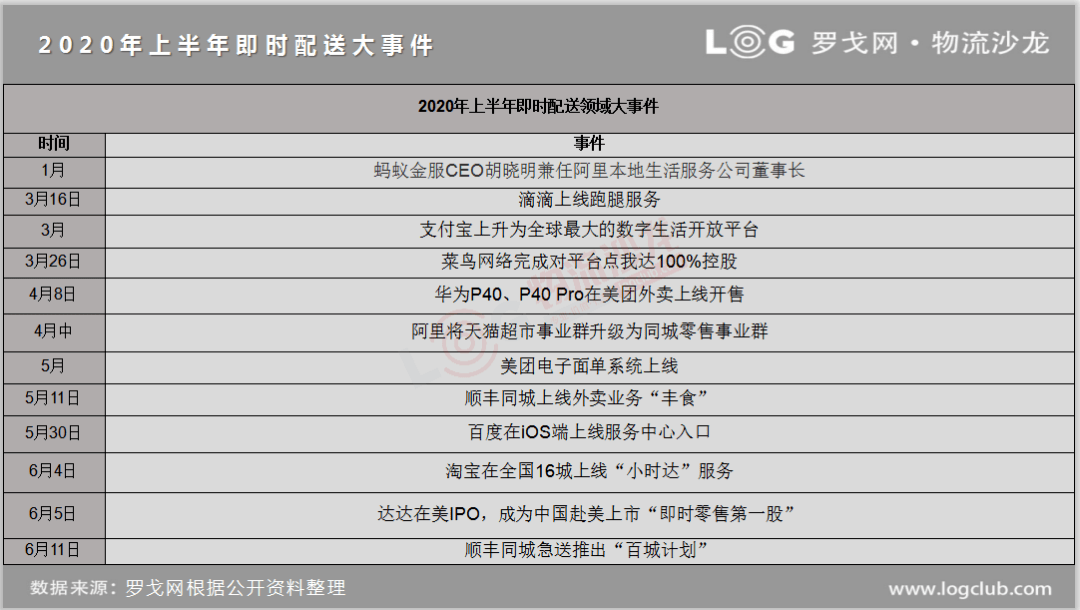 罗戈网将2020年上半年即时配送领域大事件汇总如下