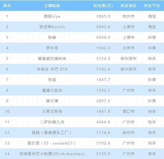 2020年上半年电商主播排行榜:前二无悬念,陈赫"杀进"前三,辛巴仅第六?