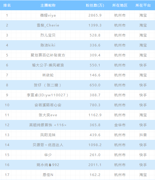 2020年上半年电商主播排行榜:前二无悬念,陈赫"杀进"前三,辛巴仅第六?