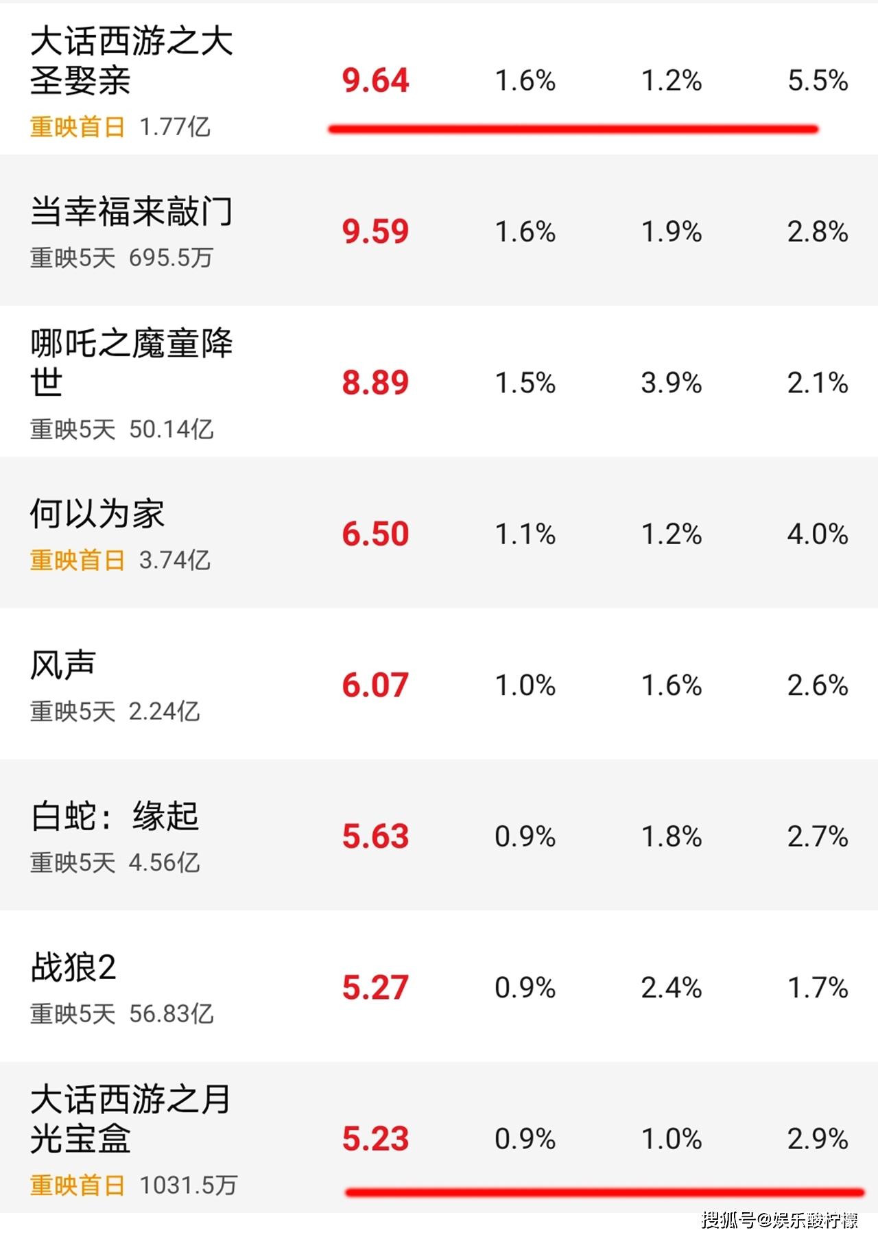 周星驰《大话西游》重映,首日票房15万,无厘头情怀还能持续多久