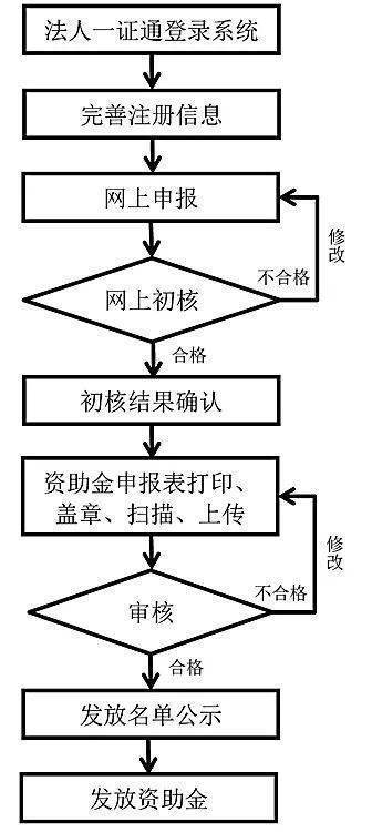 相关产品生产研发的企事业单位。申报流程专利和商标资助金需分别申报。