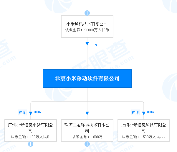附图:北京小米移动软件有限公司股权结构