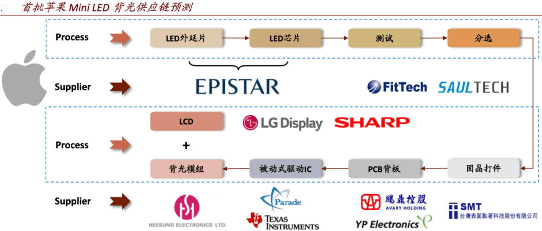 国内头部供应链绝对有机会切入苹果miniled供应链