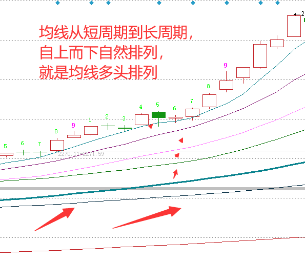 a股均线多头排列下,自带买信号的指标公式来了