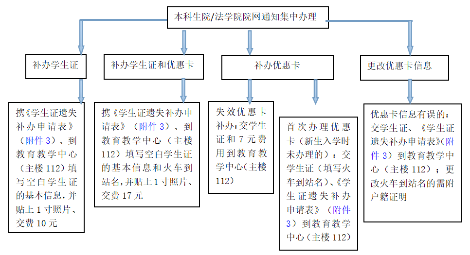 在读证明：（九）结业学生换发毕业证书流程补办学生证和火车票优惠卡03学分转化04注意事项：1．学生收