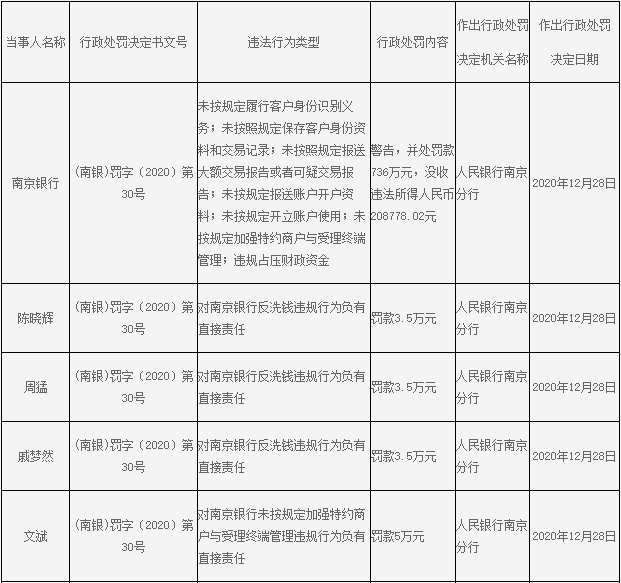 南京银行七宗违法遭罚没757万 未按规定识别客户身份