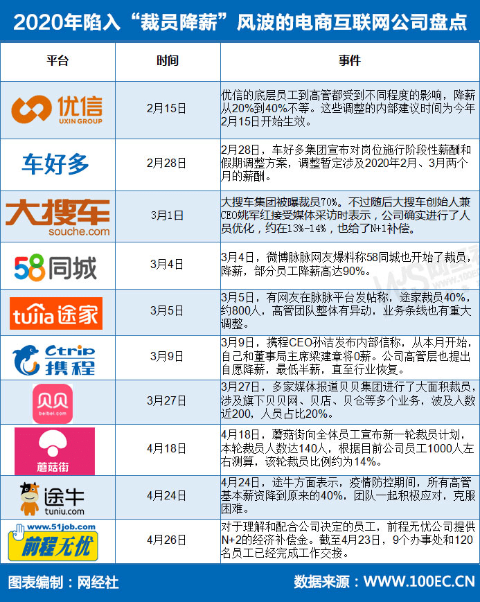 【年终盘点】2020年那些陷入裁员降薪风波的电商互联网公司