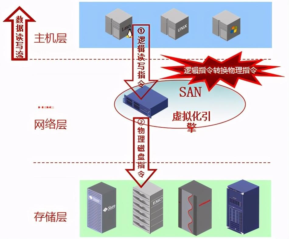 分布式存储与存储虚拟化的区别