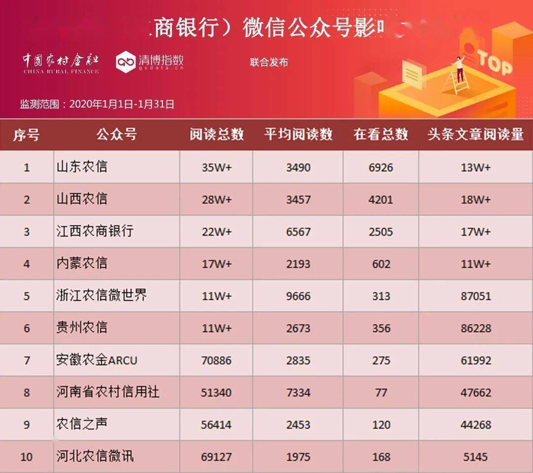 单数据只取前10名。一、 省级联社（农商银行）微信公众号影响力月榜top10