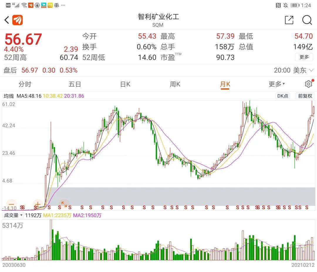 要闻 正文 上面3只代表性的股票, 是月线走势.