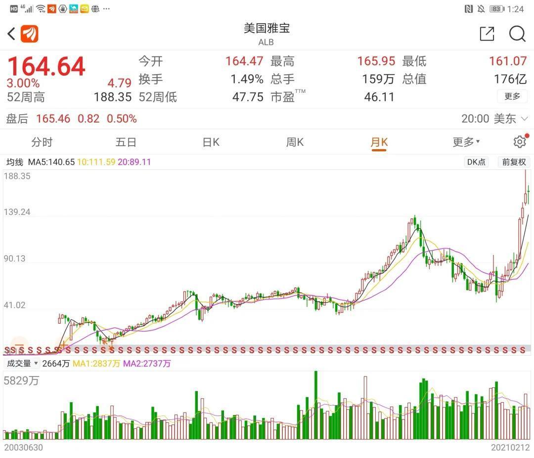 7,怎么佐证这些市场需求? 看看美股的几个锂资源股票的走势