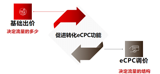 如何通过百度优化策略提升ecpc效率？