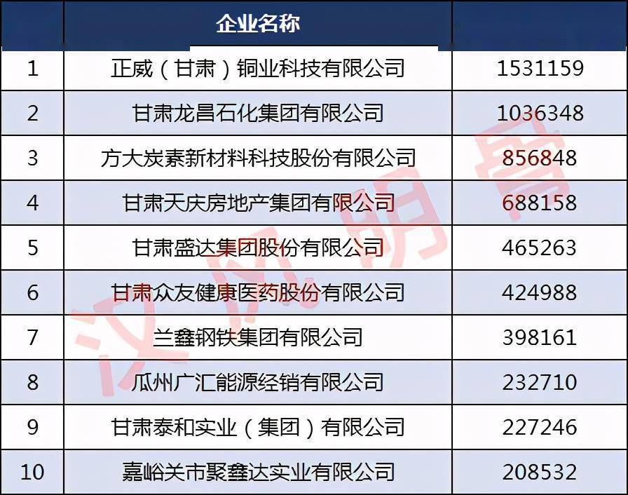 甘肃民营企业50强：众友健康第6，金徽酒第13