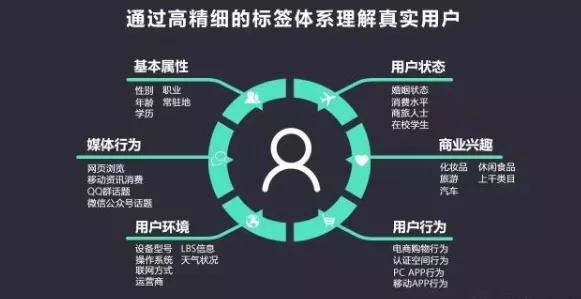 信息流广告优化七种策略