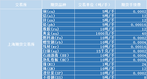 2021年期货手续费一览表-期货天眼