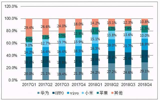 到了2018年q4,华为,oppo,vivo,小米的国内市场手机出货量占有率已经