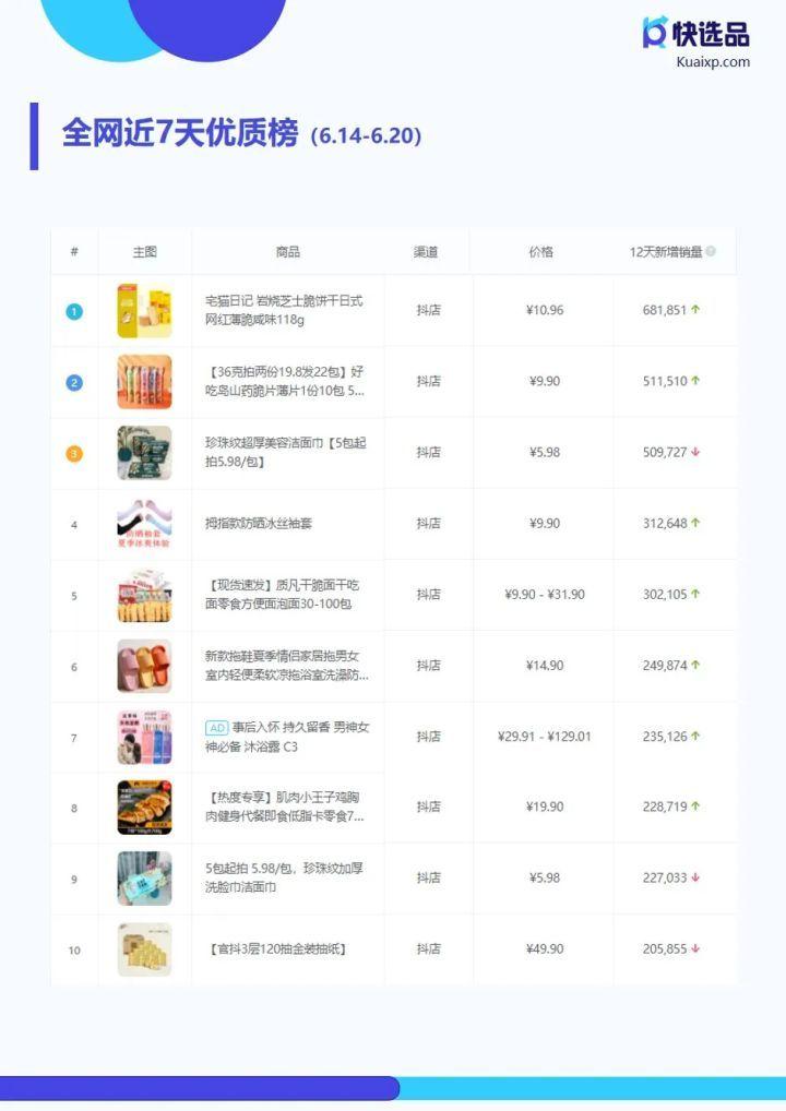 “618购物狂欢节销售排行：哪些产品成为销量之王？”