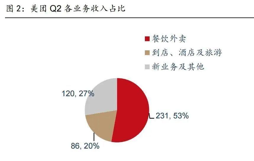 同比增长59%。随着盘子越来越大，外卖佣金收入引发的争议，也越来越多。美团在今年5月进行过一场费率改
