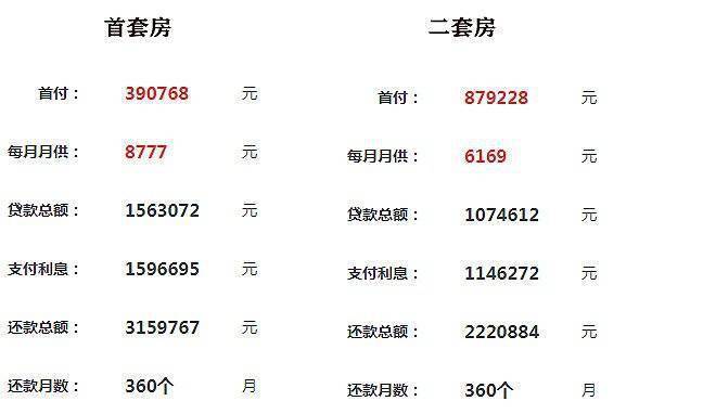 打开app，查看更多精彩图片首套房和二套房首付金额对比按此标准，以8月昆