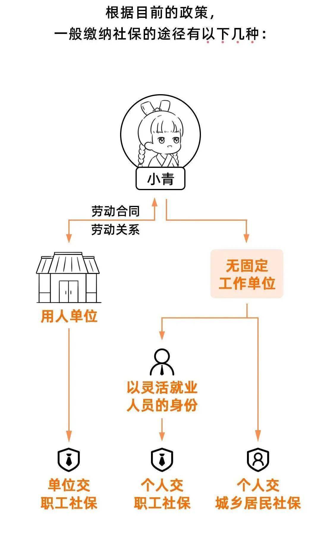通过挂靠代理公司来缴纳社保，是违法的。没工作单位的人如何缴纳社保：住房租赁企业新减税政策财政部 税务