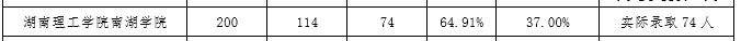 湖南理工南湖学校分数_湖南理工南湖学院吧_湖南理工学院南湖学院