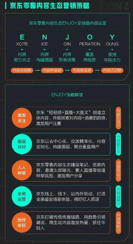 不仅是消费者，对商家来说，京东内容生态也提供了更高效率触达用户的渠