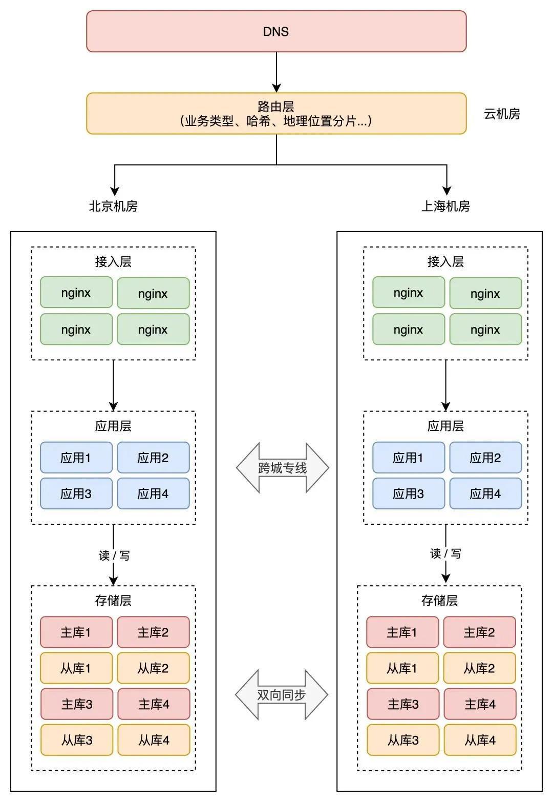 云交换服务器中的交换分区是如何工作的？  第1张