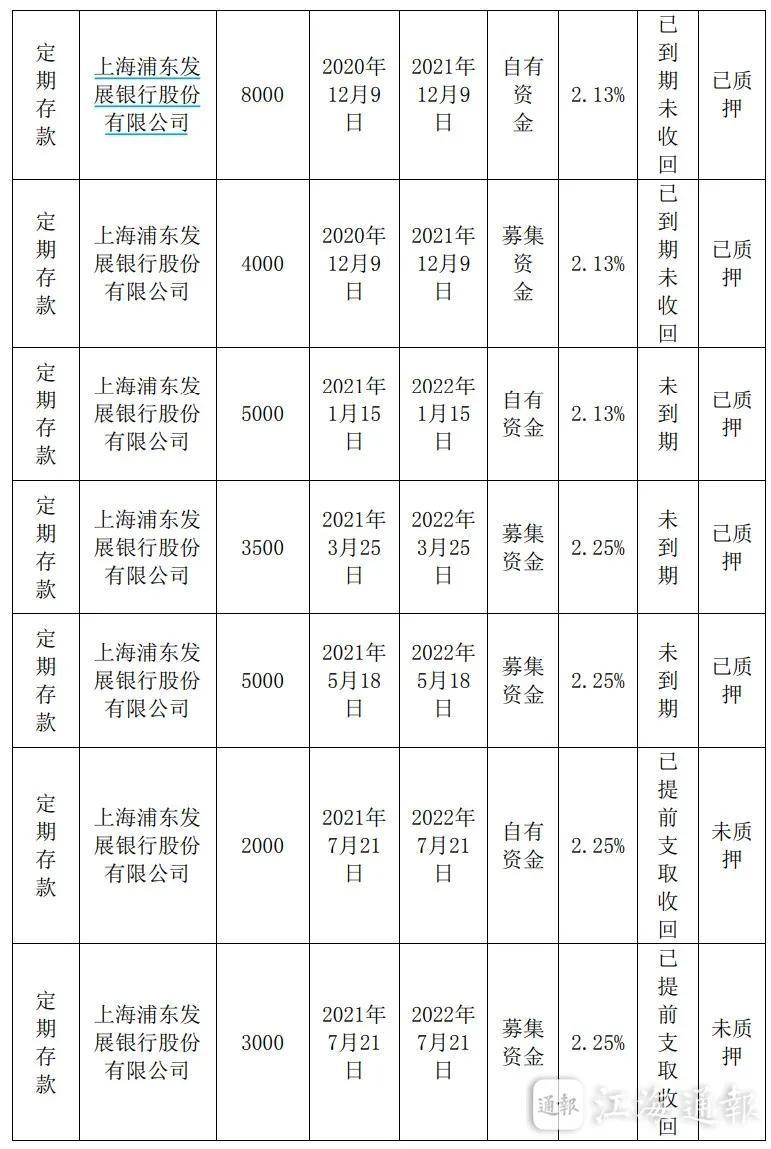 科远智慧：在浦发银行南通分行1.2亿元定期存款又到期未到账