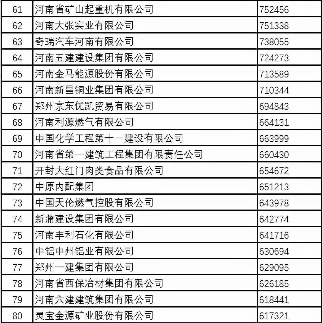 2021年河南省企100强名单新鲜出炉，百亿级企业突破50家