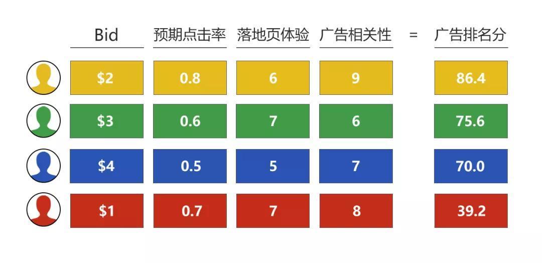 亚马逊广告竞价机制&排名原理深度解析，建议收藏！