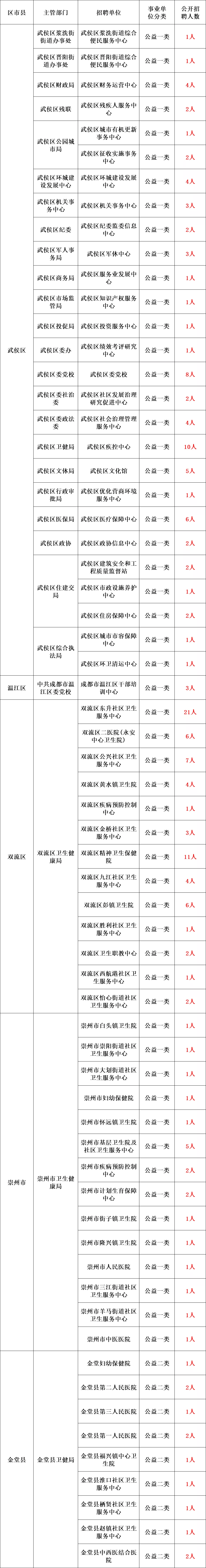 正式编制！2022年市直事业单位面向社会公开招聘933人！笔试时间：2022年4月23日，快转给你身边需要的朋友！