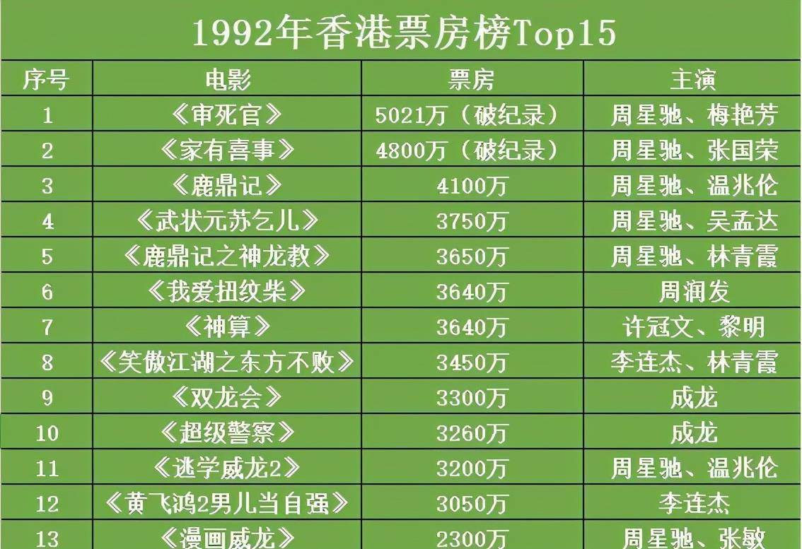 在这一年，香港票房榜被周星驰“屠榜”，top5的作品主演全是周星驰。其中