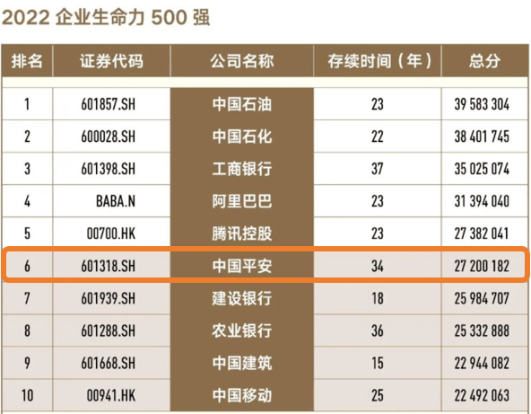 中國(guó)平安榮登2022年度“企業(yè)生命力”500強(qiáng)第六位，中國(guó)險(xiǎn)企第一位