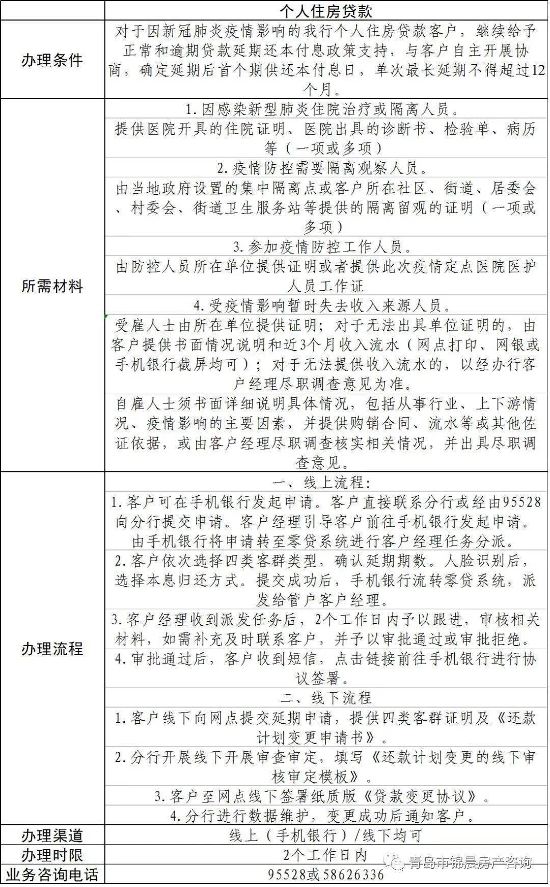 青岛24家银行房贷可延期还款！最长延期18个月