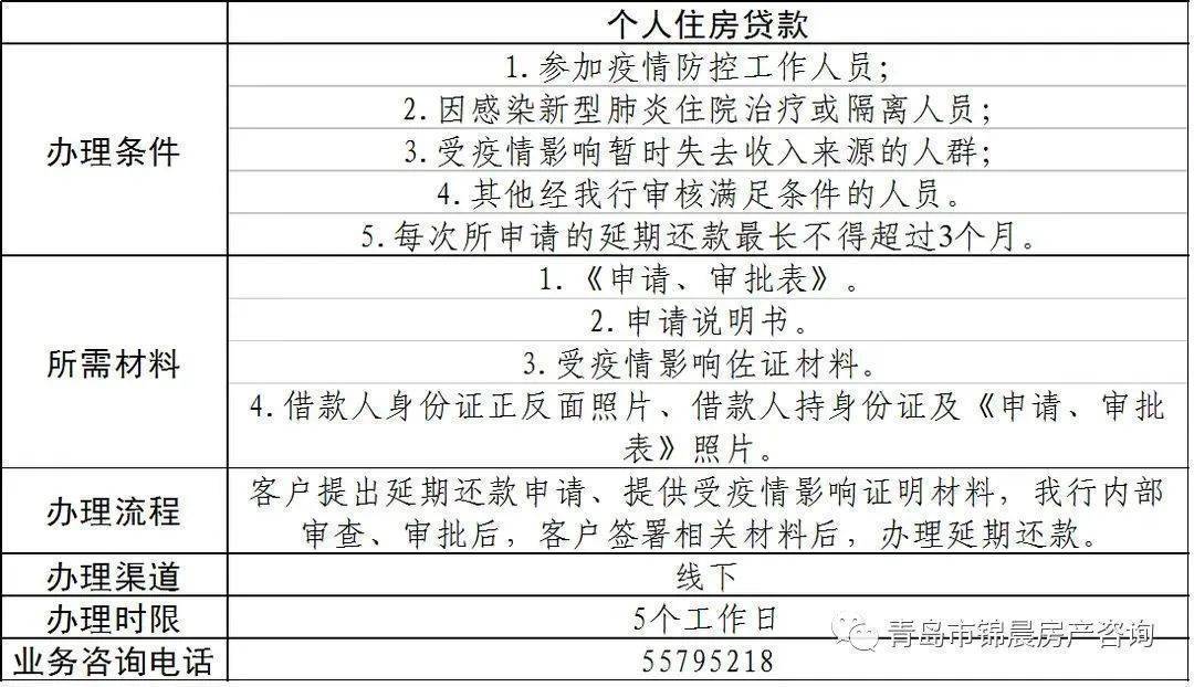 青岛24家银行房贷可延期还款！最长延期18个月
