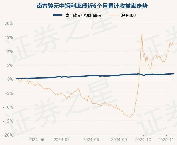 11月11日基金净值：南方骏元中短利率债最新净值1.03，涨0.03%(图1)