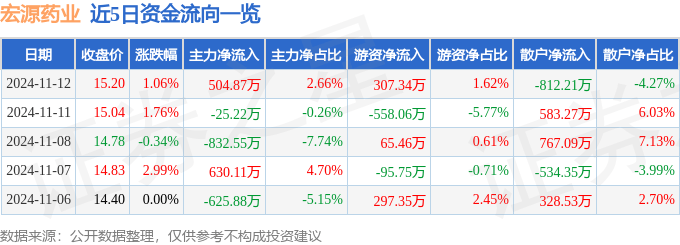 股票行情快报：宏源药业（301246）11月12日主力资金净买入504.87万元(图1)