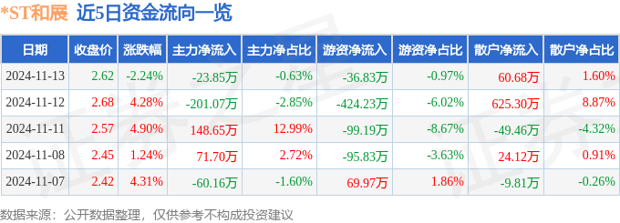 股票行情快报：*ST和展（000809）11月13日主力资金净卖出23.85万元(图1)