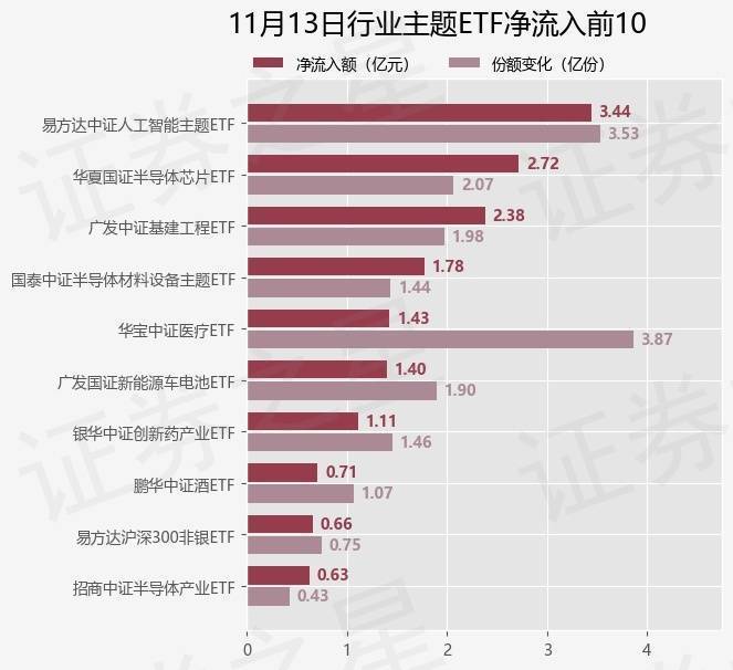 【ETF观察】11月13日行业主题ETF净流出0.96亿元(图1)