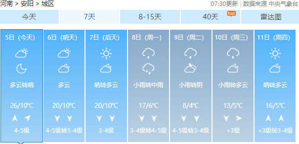 各市具体预报:6日,风力加大,扬尘持续.
